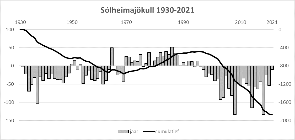 Lengteverandering van de Sólheimajökull tussen 1930 en 2021. De grijze staven geven de jaarlijkse verandering aan (linkeras, in meters) de zwarte lijn de totale verandering (rechteras). Data: Iceland Glaciological Society via https://islenskirjoklar.is/index.html#/page/map.