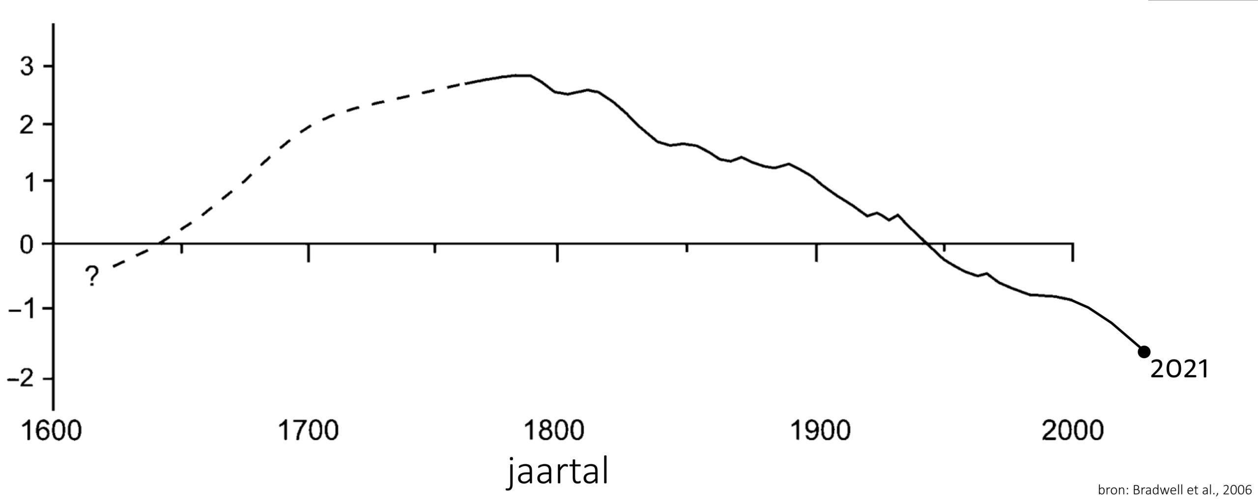 Lengteverandering (in km) van de Lambatungnajökull in de periode 1650-2021 ten opzichte van 1945