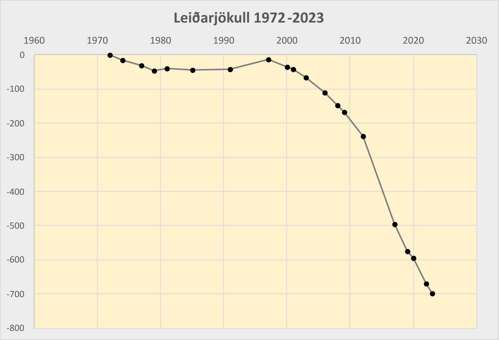 Cumulatieve lengteontwikkeling van de Leiðarjökull, 1972-2023.