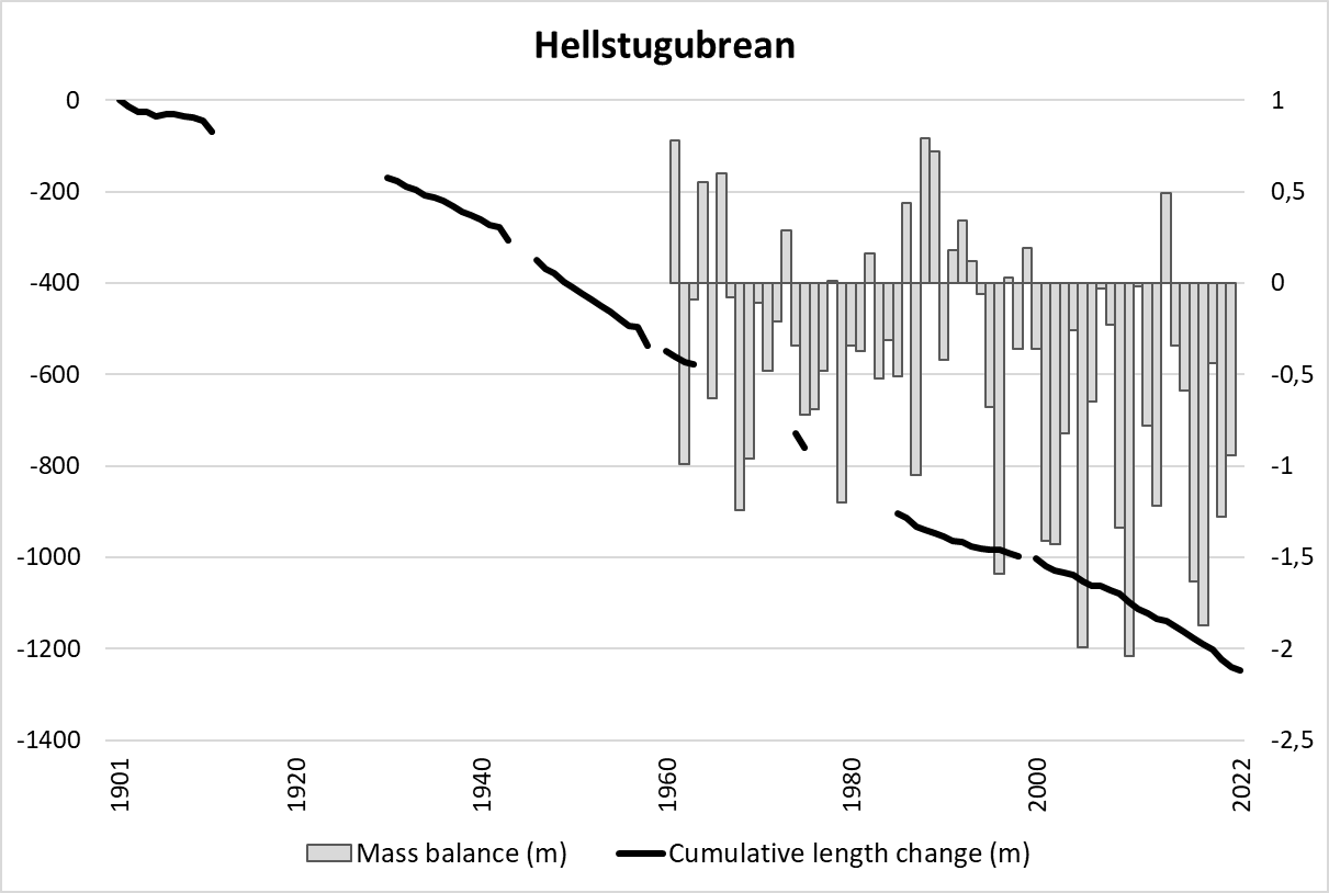 Lengte- en massaverandering van de Hellstugubrean over de periode 1901-2023. Data: NVE