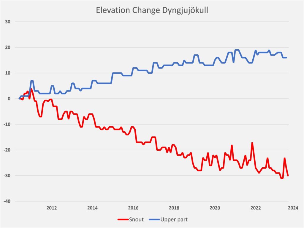 Hoogteverandering van de hoge (blauw) en lage (rood) delen van de Dyngjujökull tussen 2010 en 2024. EOLIS hoogtedata m.b.v. CryoSat data.