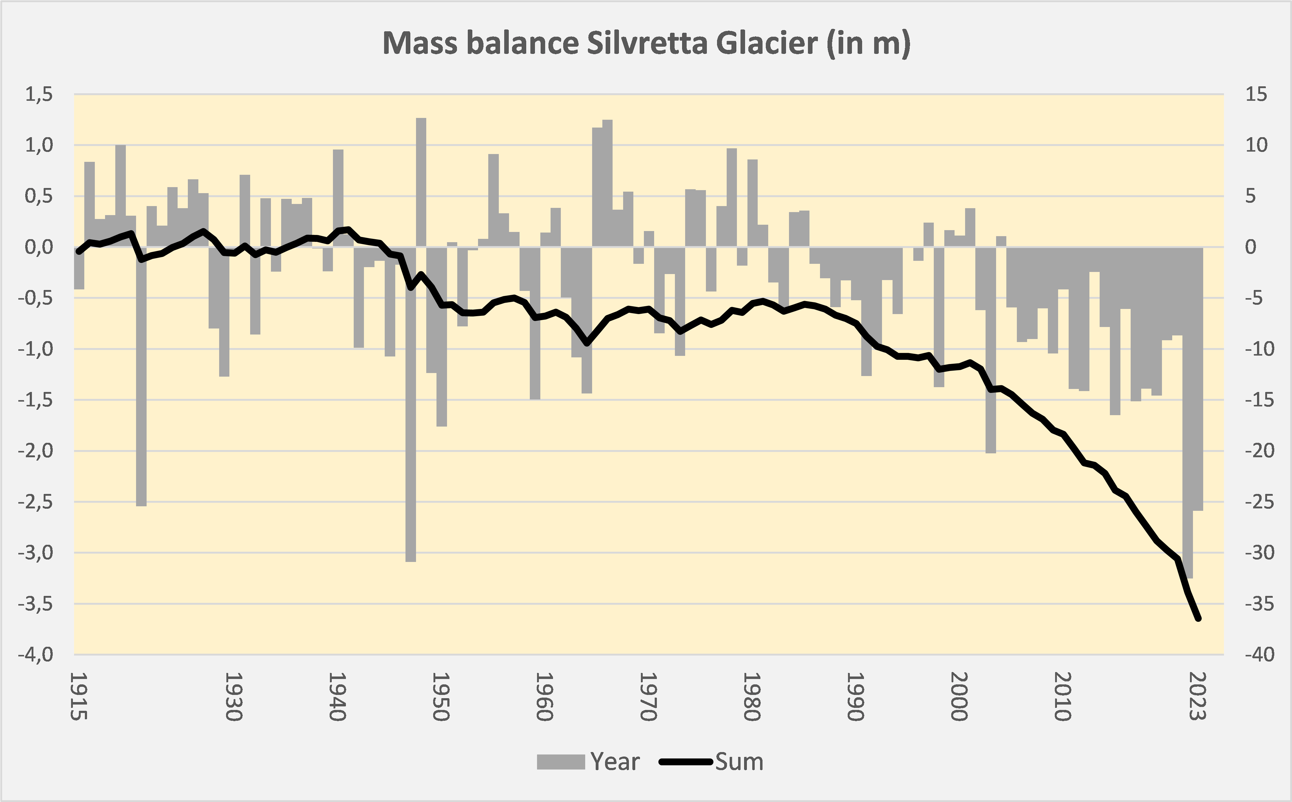 Massabalans van de Silvrettagletscher van 1915 tot en met 2023. Grijze staven geven de jaarlijkse metingen aan, de zwarte lijn het lopende totaal. Data: GLAMOS.