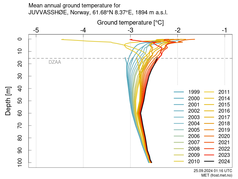 Profielen van de jaargemiddelde grondtemperatuur te Juvvasshøe over de afgelopen 25 jaar. Bron: cryo.met.no.