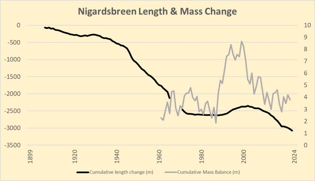 Cumulative length (since 1899) and mass (since 1962) change of Nigardsbreen. Data: NVE.