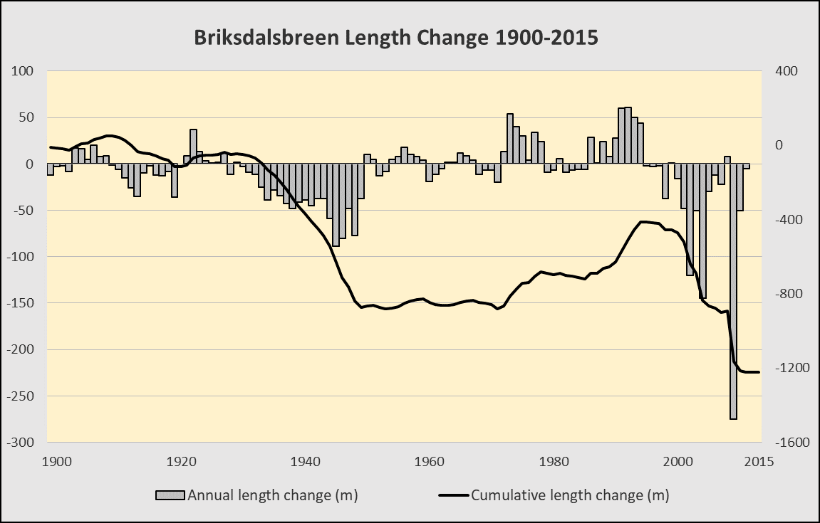 Length change of Briksdalsbreen, 1900-2015. Data: NVE.